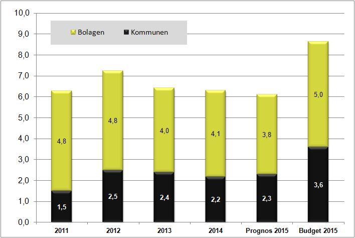 är en relativt stor skillnad och det är problematiskt att volymerna ofta överskattas i budgetskedet.