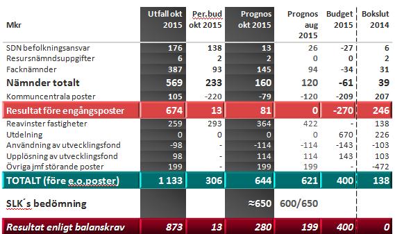 2.2.2 Resultatet för kommunen 2015 Kommunens resultat per oktober 2015 uppgick till 1 133 mkr k jämfört med 1 081 mkr under samma period för 2014.