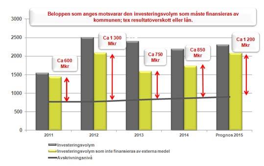 under 2015 varav cirka 0,2 miljarder finansieras genom externa investeringsinkomster. Årets avskrivningar ger ett utrymme för ersättningsinvesteringar på ca 0,9 miljarder.