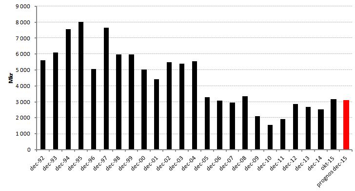 2.2.4 Balanskravsutredning och redovisning av resultatutjämningsreserv Balanskravsresultat uppgår i denna prognos till 280 mkr.