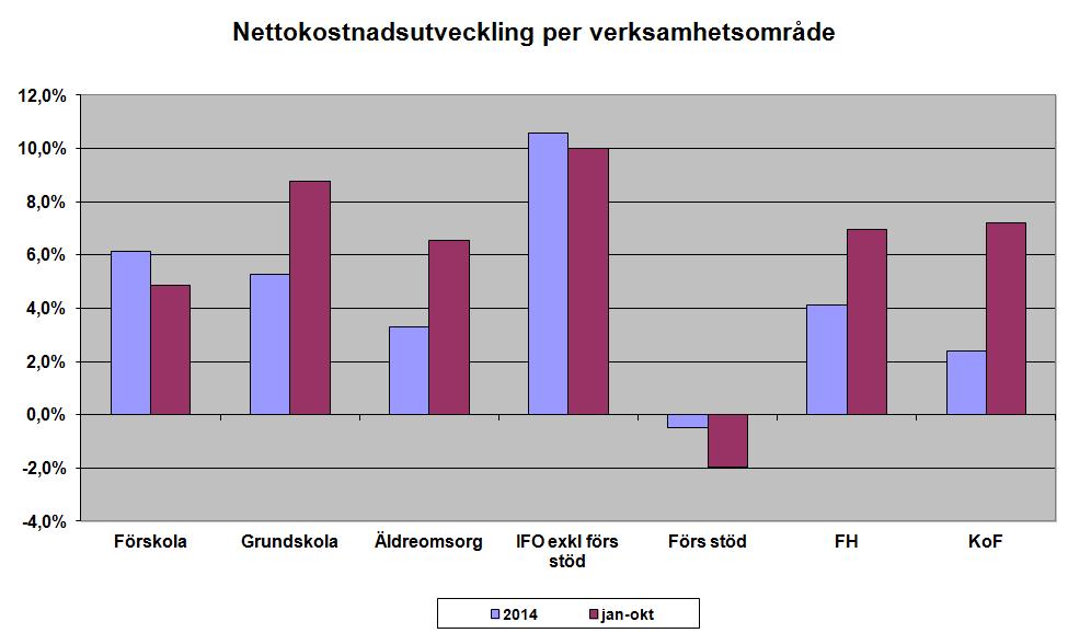 En lägre nettokostnadsutveckling inom förskolan än förra året p g a lägre ökning av antal barn.