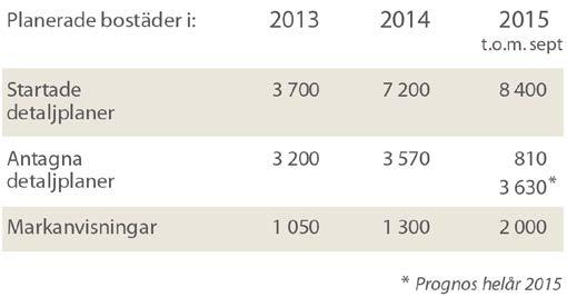 logistik, hamn och andra ytkrävande verksamheter är situationen betydligt bättre med stora markområden tillgängliga för nyetableringar.