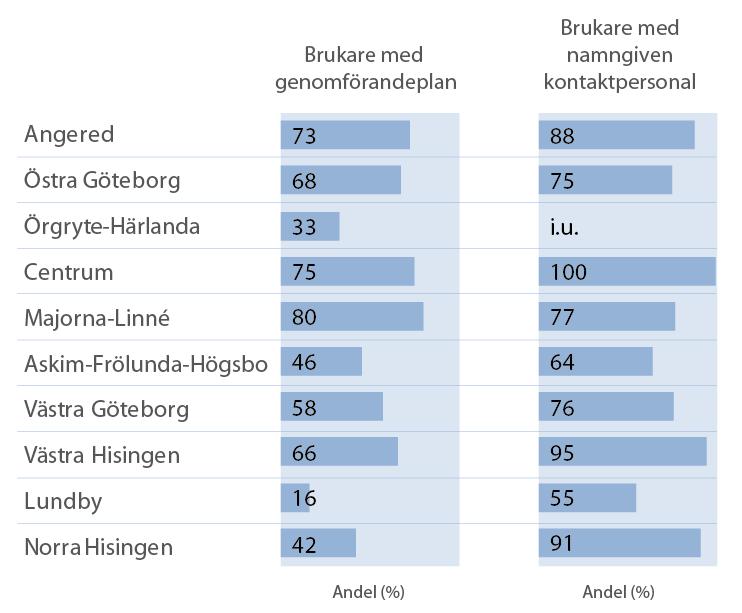 Andra mått Andra mått på verksamhetens förutsättningar för kvalitet är andel brukare med genomförandeplan och om det finns en namngiven kontaktpersonal.