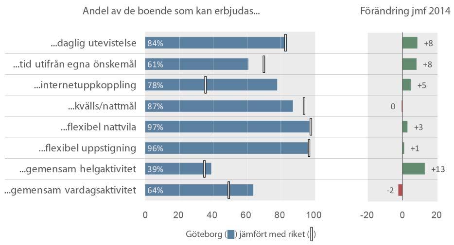 2 Verksamhetens egen bedömning av förutsättningar för kvalitet Samtliga enheter inom stadsdelsnämnderna gör sedan tre år en årlig självskattning av utvalda kvalitetsfaktorer.