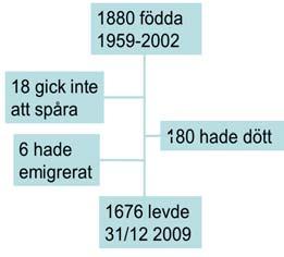 dödsorsaker Alla födda1959-2002 i den