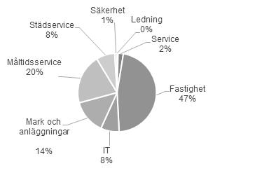 Sektorns ekonomi Resultatbudget/plan - Belopp i tkr Bokslut Taxor och avgifter 309 60 60 60 60 Hyror och arrenden 187 032 203 116 208 004 214 481 224 071 Bidrag 7 359 3 287 3 116 3 116 3 116