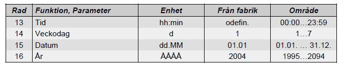 3.1.5 Knappsats Det inställda värdet aktualiseras: när nästa menyrad väljs, dvs. genom att trycka knappen eller genom att trycka en driftprogramknapp När inmatning --.