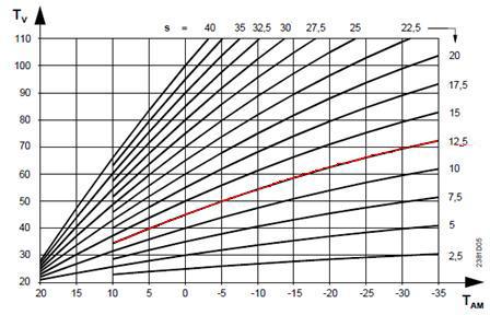 3.5.1 Värmekurva Bild 5 S TAM TV Lutning värmekurva Blandad utetemperatur Framledningstemperatur Vid utetemperaturstyrd reglering av framledningstemperaturen säkerställer värmekurvan tilldelningen av