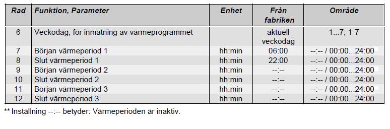 3.5.3 Information i teckenruta 3.6 Inställning eller ändring av önskat värmeprogram Val av veckoprogram görs på rad 6 och inställning av omkopplingstiderna görs på rad 7-12.