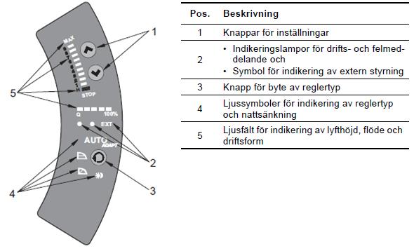 7.4 Värmekretspump Grundfos Magna 25-60, inställningar och kapacitet Pumpen är från fabrik inställd på AUTO ADAPT utan automatisk nattsänkning. Bild 14 7.4.1 Reglertyper Magnapumpen kan ställas in för en av följande tre reglertyper.