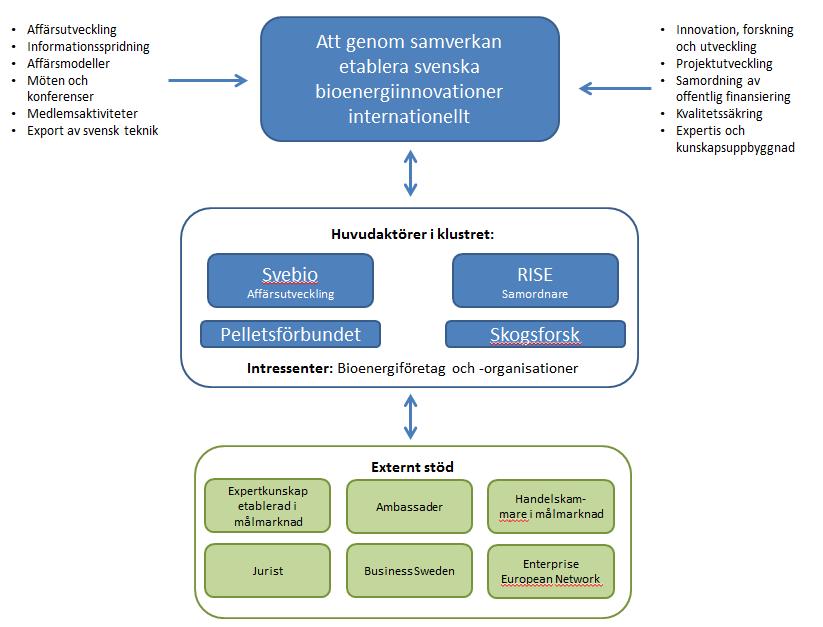 30 att sprida forskningsresultat och att initiera forskning utifrån företagens behov. Svebio är en väl etablerad informationsbärare via hemsidor och tidningarna Bioenergi och Bioenergy International.