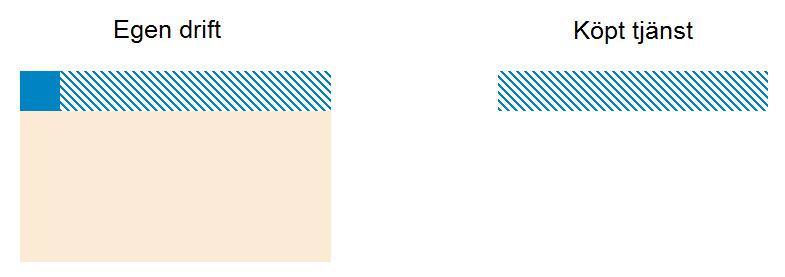 Admin OH Servers för lagring Säkerhet, övervakning XaaS (sourcing/moln) Nät för lagringslösning / mellan DC:s Migrering Virtualisering Lokalkostnad har exkluderats.