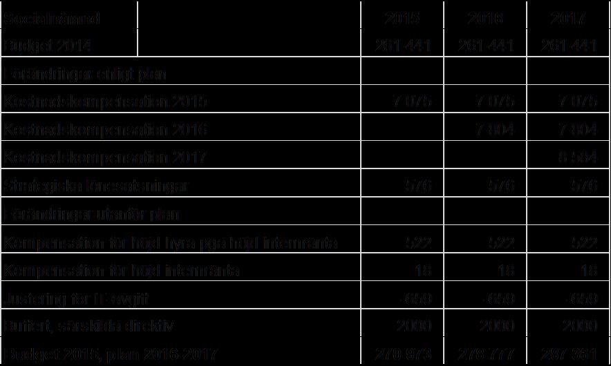 2014-09-16 8 (14) Kommunstyrelsens förslag Allmänt Marginella intäktsökningar på avgifter. Kommunals avtal innebär 600 kr i garanterad löneökning för 2015.