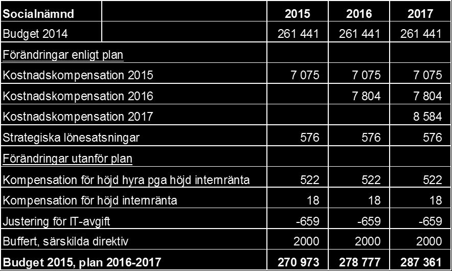 Behov att utöka chefsbemanningen. Bifogat material 1. Budgetram 2014 och föreslagen ram 2015 2. Förslag på utökningar/minskningar 3. Nyckeltal i budget 2014 3.