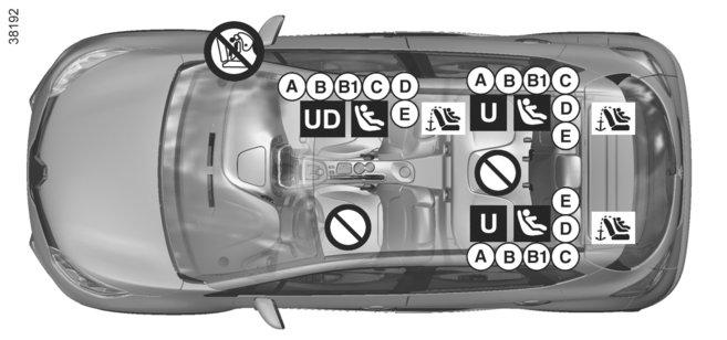 BARNSÄKERHET: ditsättning av barnstol (3/4) Bild av installationen ³ Kontrollera den främre airbagen innan en passagerare sätter sig på sätet och innan du installerar en barnstol.