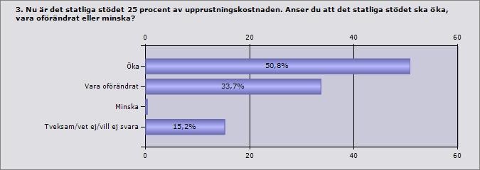 Procent Antal Öka 50,8% 164 Vara oförändrat 33,7% 109 Minska 0,3%