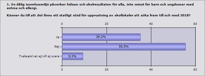 Procent Antal Ja 35,2% 137 Nej 55,5% 216