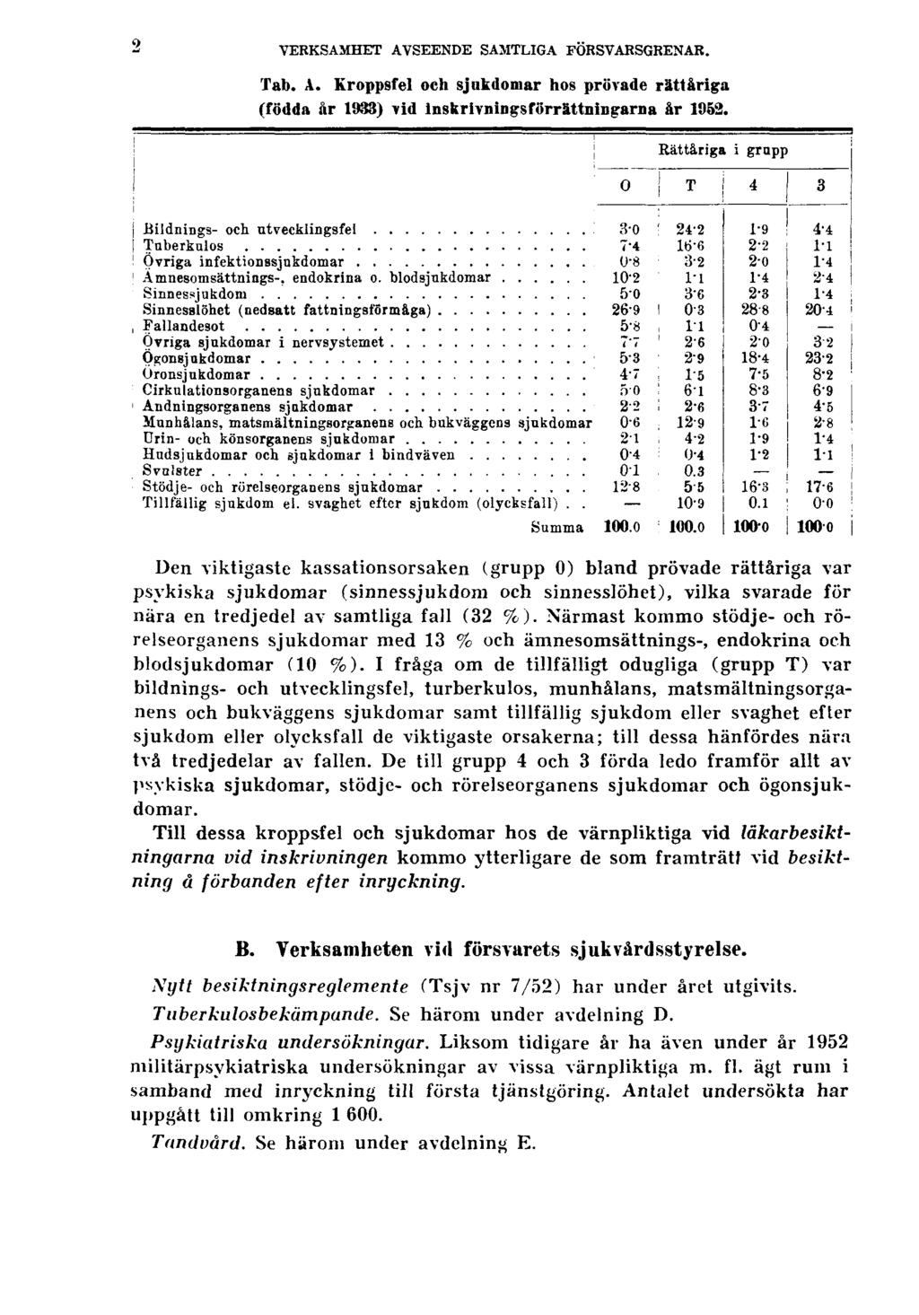 2 VERKSAMHET AVSEENDE SAMTLIGA FÖRSVARSGRENAR. Tab. A. Kroppsfel och sjukdomar hos prövade rättåriga (födda år 1933) vid inskrivningsförrättningarna år 1952.