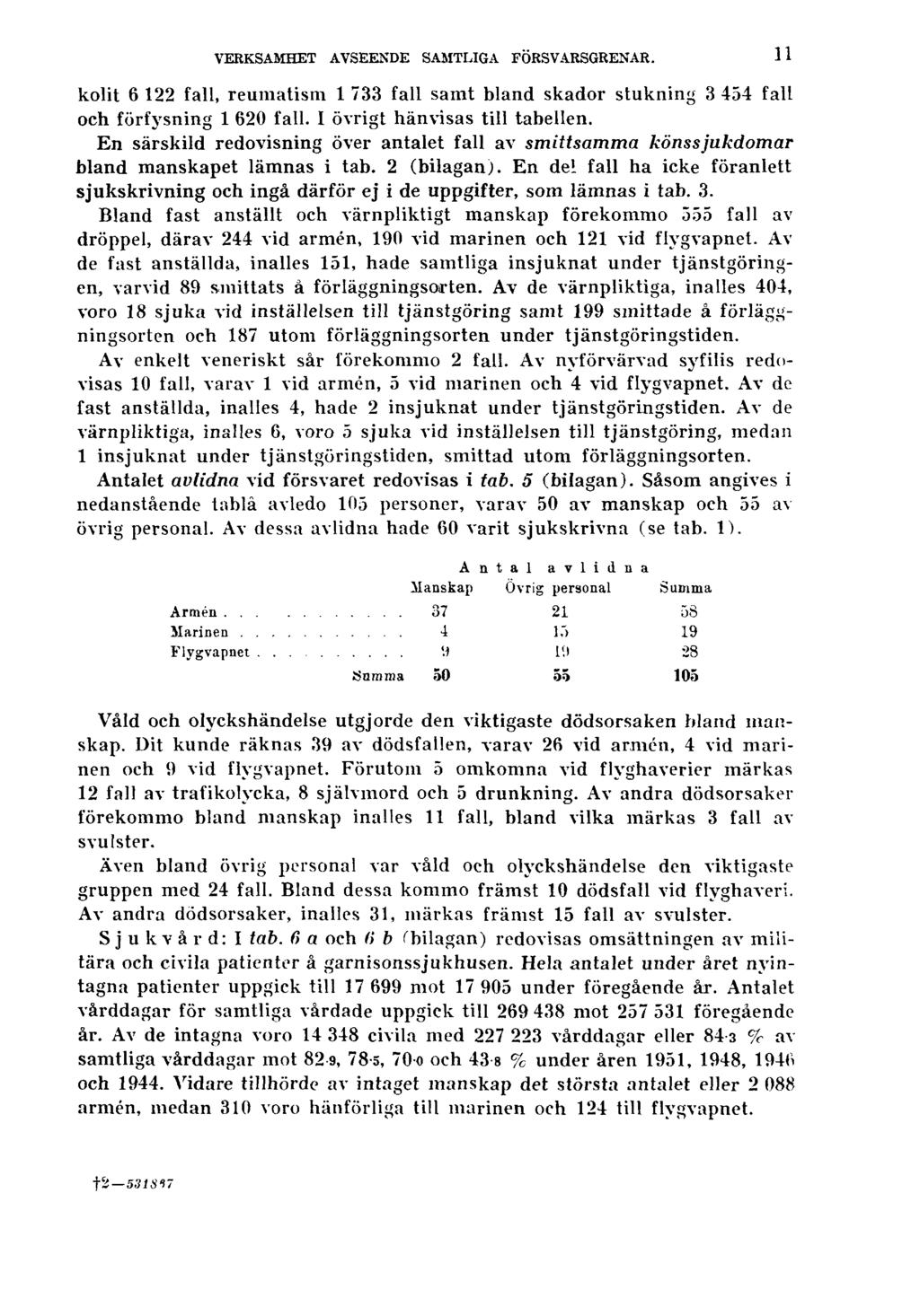VERKSAMHET AVSEENDE SAMTLIGA FÖRSVARSGRENAR. 11 kolit 6 122 fall, reumatism 1 733 fall samt bland skador stukning 3 454 fall och förfysning 1 620 fall. I övrigt hänvisas till tabellen.