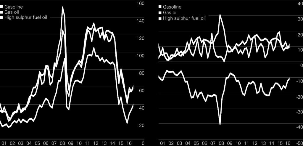 Till höger, prisdifferenser (US dollars per barrel) under samma period mellan petroleumprodukter