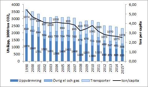 17 (53) Totalutsläpp av växthusgaser och utsläpp i ton per capita. Källa: miljöförvaltningen.