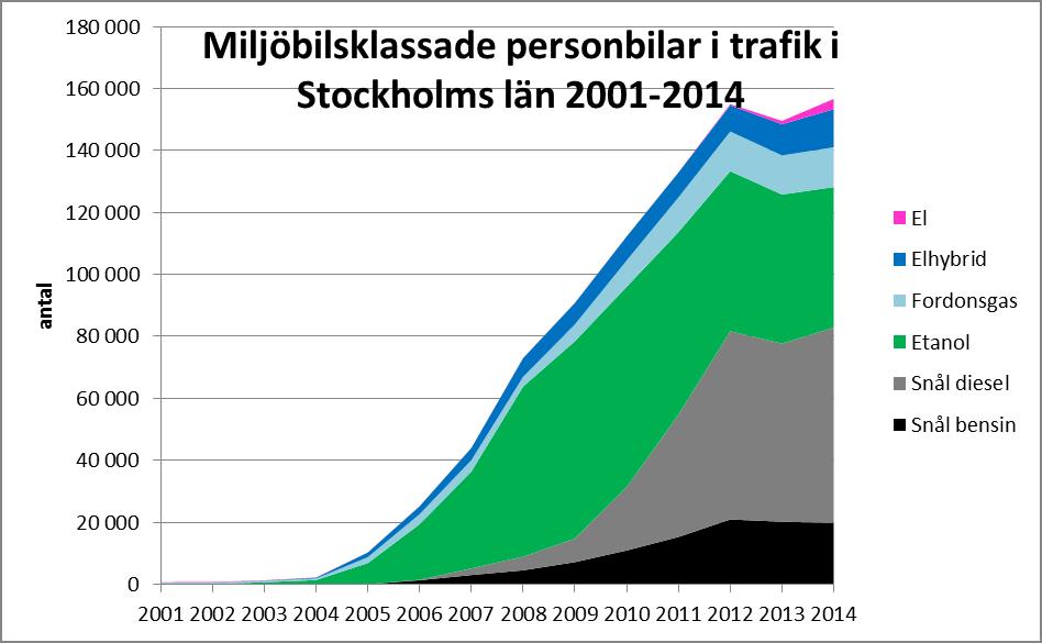 38 (53) Miljöbilsklassade personbilar i Stockholms län 2001-2014. År 2013 infördes en snävare definition vilket påverkar kurvans utseende.