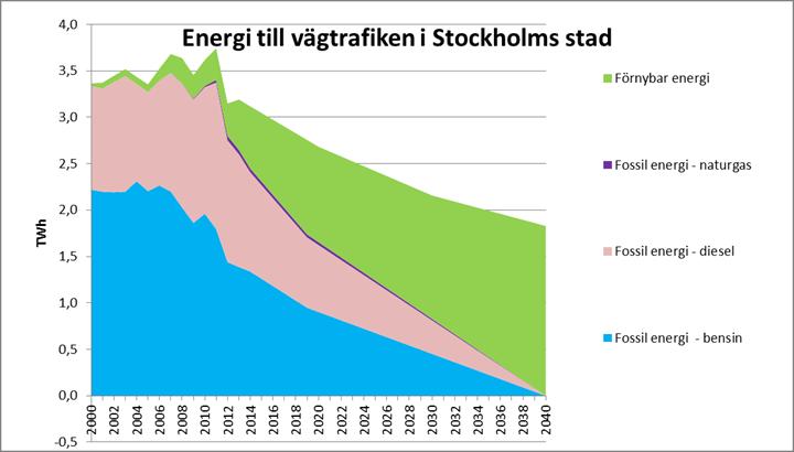 39 (53) totala trafikarbetet i Stockholms stad inte ökar, visas i diagrammet nedan. Prognos för energibehov och målbild för utfasning av fossila drivmedel, övergång till förnybar energi, TWh.
