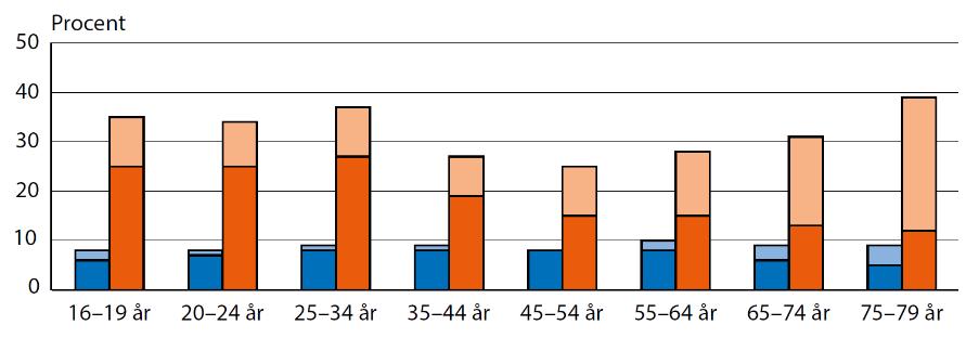 22 Aktiv mobilitet, minuter per dag Skillnad mellan åldersgrupper 25,0 20,0 15,0 6,5 6,9 5,6 10,0 5,0 11,9 13,9 11,1 0,0 <25 år 25-64 år >64 år Alla 2,6 Gång Cykel Figur 2-15 Minuter aktiv mobilitet