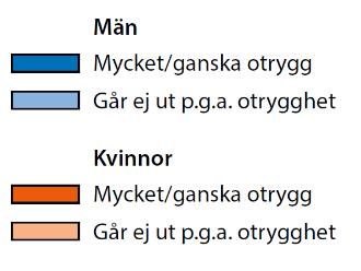 Värderingar och ålder En av flera förklaringar till skillnader i resmönster är otrygghet. Barn är generellt otrygga främst kvällstid, på stan eller i kollektivtrafiken.