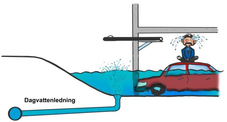 När dagvattensystemet inte kan leda bort allt vatten finns risk att vatten tränger upp genom spygatter. Exempel på skyddsåtgärder Installera pump för dagvatten som rinner nedför garagenedfarten.