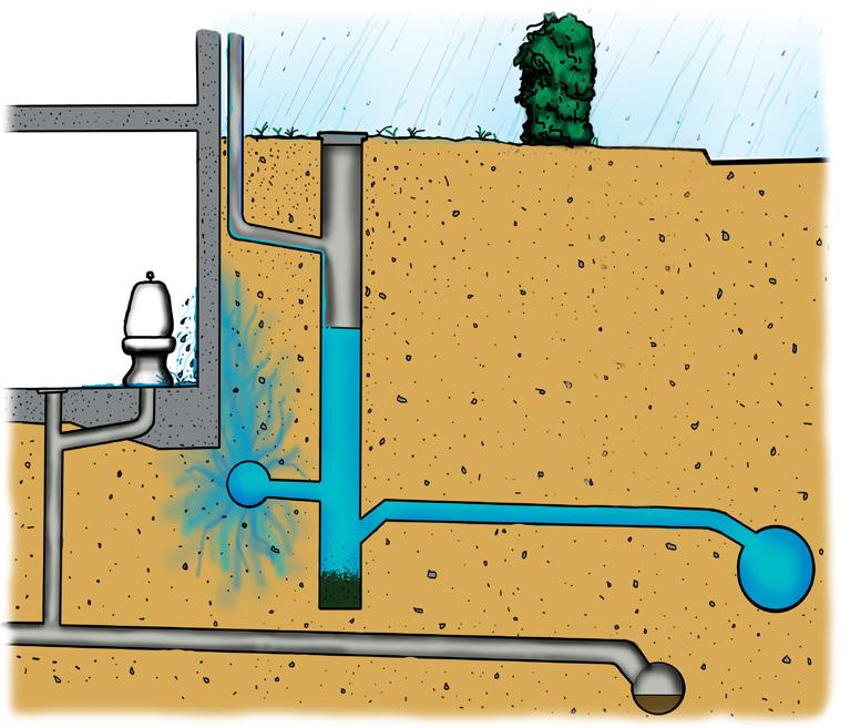 Exempel på skyddsåtgärder Om dräneringsledningarna runt huset är direkt anslutna till dagvattenledningen i gatan kan vatten vid kraftiga regn stiga upp i fastighetens dräneringssystem.