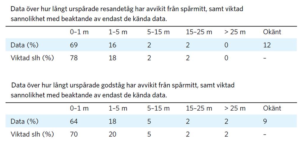 5.2 Bedömning av risknivå 5.2.1 Ostkustbanan Enligt RIKTSAM bör man i den fysiska planeringen hålla 30 meter bebyggelsefritt mellan järnväg med transporter av farligt gods och bebyggelse med ändamål J.