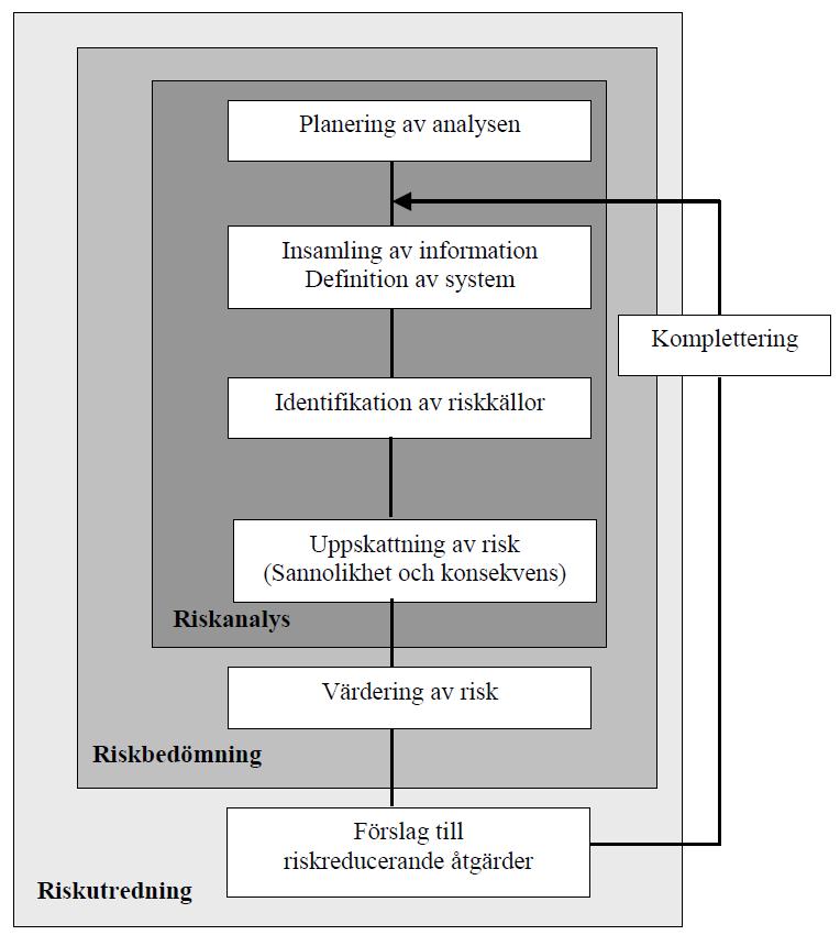 Figur 3 Schematisk bild över riskutredningsprocessen 2.4 Samhällsrisk Samhällsrisk är ett mått för hur stor risk en riskkälla, t.ex. transportled för farligt gods, utsätter människor för.