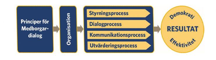 3 3. Fakta och erfarenheter SKL (Sveriges kommuner och landsting) har samlat en bred kunskapsbas om medborgardialog med goda nationella och internationella exempel.