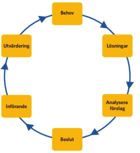 4 Styrprocess Om medborgardialogen ska hanteras systematiskt bör kommunen och landstinget redan i starten av en beslutsprocess ta ställning till om processen ska kompletteras med en medborgardialog.