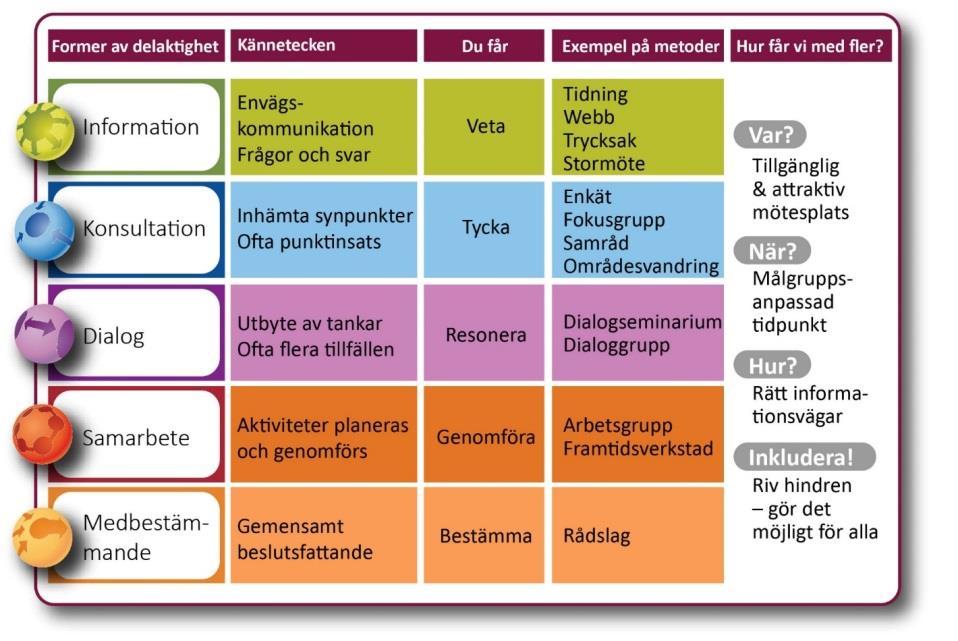 Metoder för medborgardialog 5 Metoder för medborgardialog Medborgardialog ska engagera invånare, föreningsliv och näringsliv i Upplands-Bro kommun.