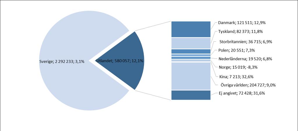 Pajdiagrammet visar fördelning mellan svenska och utländska gästnätter samt de viktigaste marknaderna. Siffrorna anger antal gästnätter den aktuella perioden respektive utveckling föregående år.