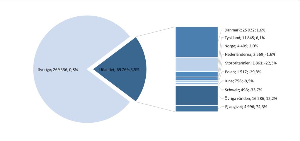 HSVC. Antal (Utveckling % samma period föregående år,