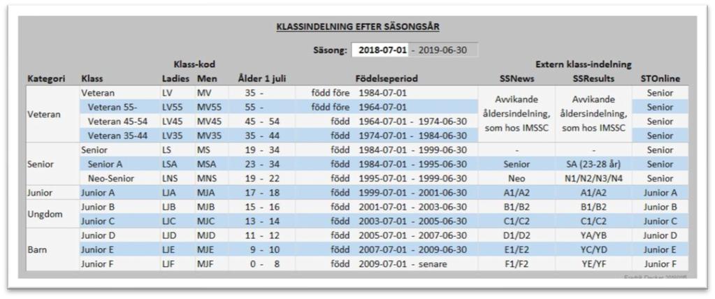 Vem får starta på SM Tävlingarna är öppna för svensk medborgare tillhörande förening ansluten till Svenska Skridskoförbundet.