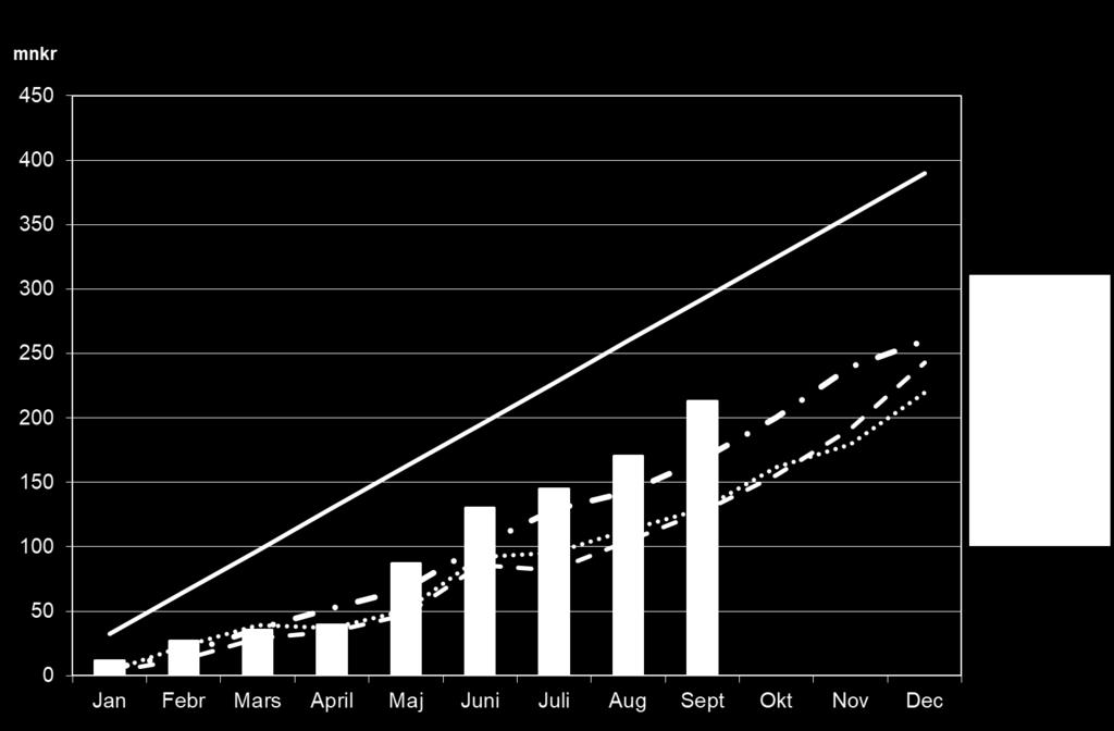 till 213 mnkr jämfört med linjärt periodiserad budget på 292 mnkr.