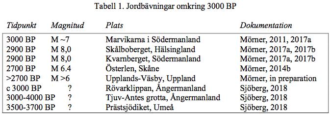 Under Bronsåldern för ca 3000 ±500 år före idag var jordbävningsfrekvensen extra hög (Mörner, 2017a; Sjöberg, 2018), och inte mindre än 8 händelser har daterats till denna tid (Tabell 1).
