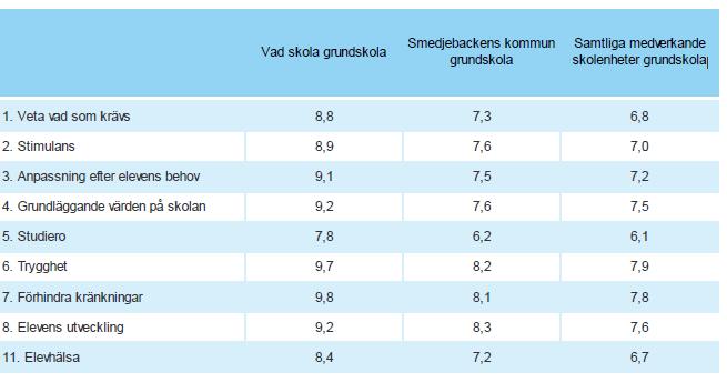 SYSTEMATISKT KVALITETSARBETE FÖR VADS SKOLA LÄSÅRET 2018-2019 TRYGGHET OCH STUDIERO - De rutiner vi har som bygger på Skollagen samt trivselregler och hög vuxennärvaro fungerar väl, både enligt