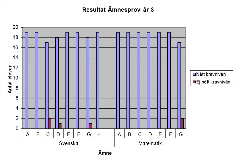 Resultat av de nationella proven i årskurs 3 Nationellaprov sammanställning.