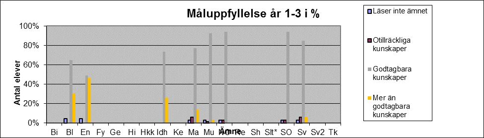 Vi har i både svenska och matematik genomgående höga resultat hos våra elever.