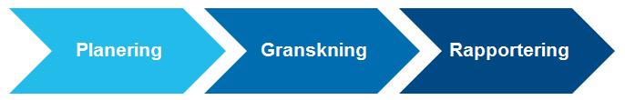2006). Figur 2 illustrerar revisionsprocessen och dess olika faser planering, granskning och rapportering (FAR, 2006), vilka har varierande syften (Porter et al., 2014). Figur 2. Revisionsprocessen (FAR, 2006) 2.