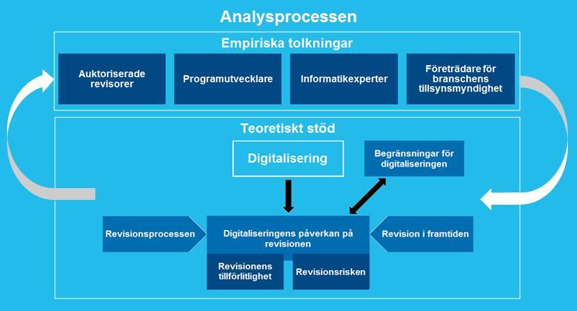 5 Analys I kapitlet framförs en analys av det empiriska materialet med stöd av den teoretiska referensramen.