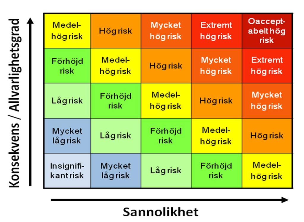 Sida 5 (5) Sannolikhet att händelsen inträffar och