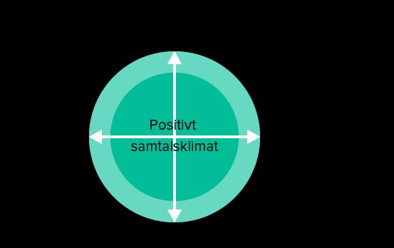 Dessutom förutsätter en balanserad kommunikation enligt denna modell ett klimat där positiv kommunikation dominerar.