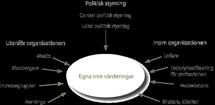 Figur 11. Olika förväntningar utifrån intressenter i en politiskt styrd organisation.