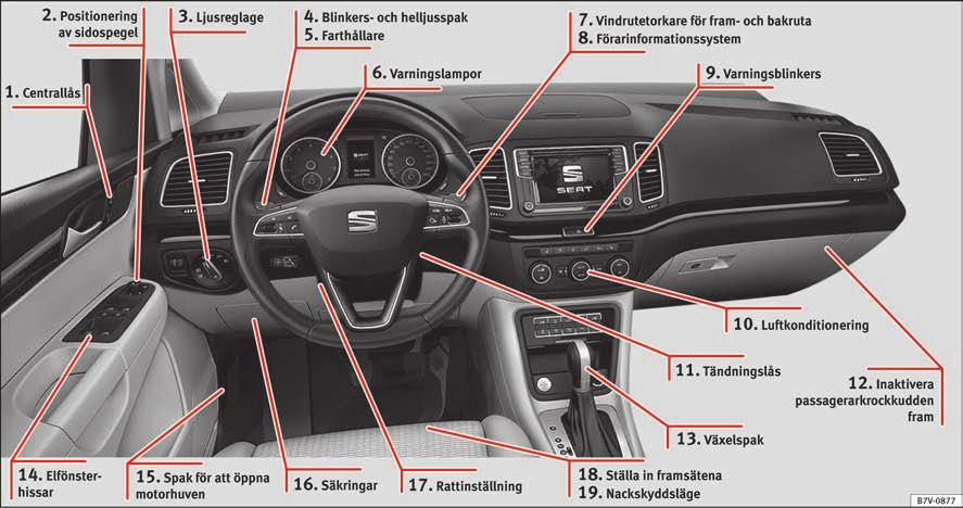Viktig basinformation Vy inifrån (vänsterstyrd) 1 sidan 10 2 sidan 17 3 sidan 25 4 sidan 26 5 sidan 32 6 sidan 33 7 sidan 27 8 sidan